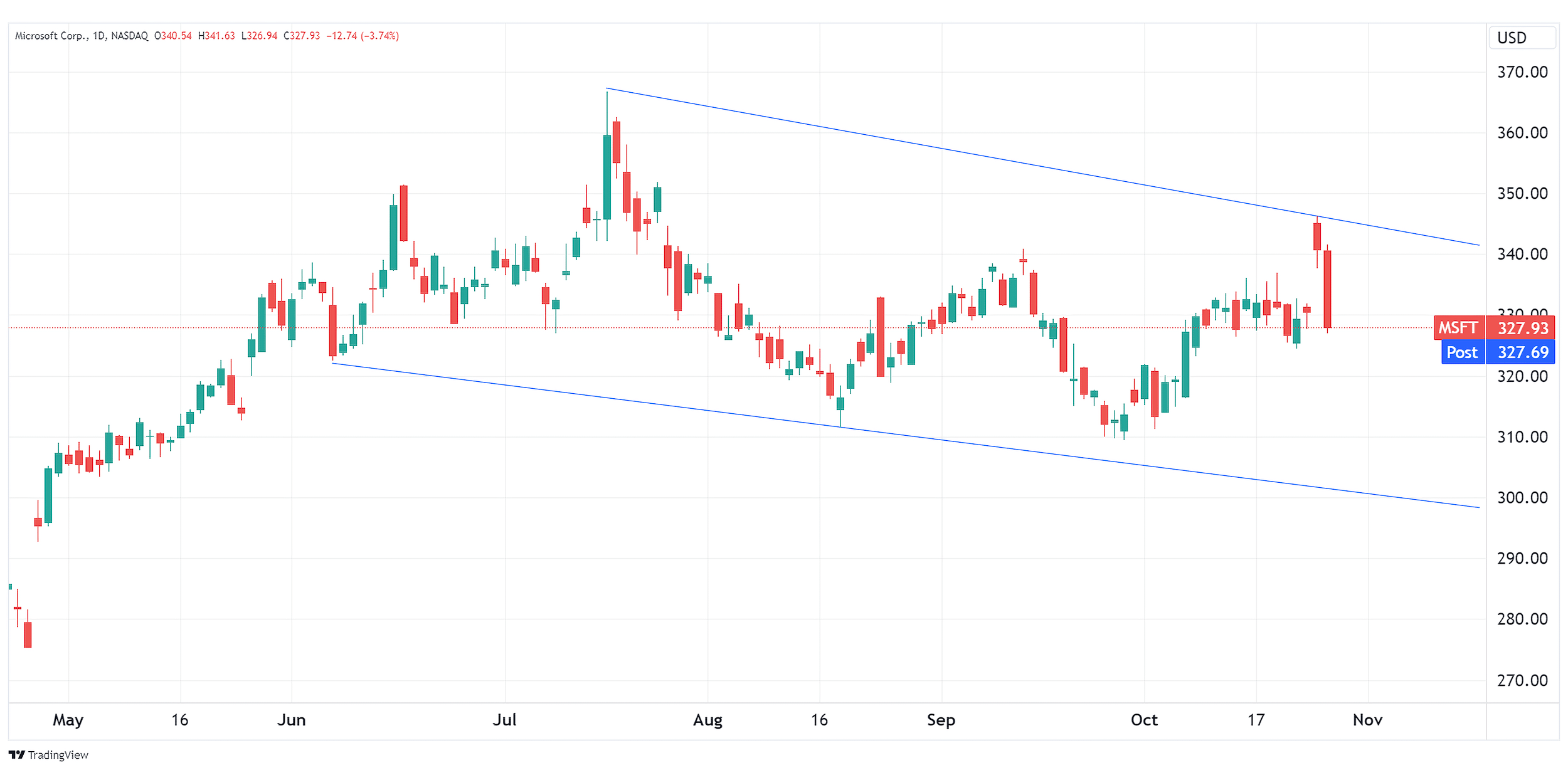 Daily chart of MSFT as of 10/26/2023