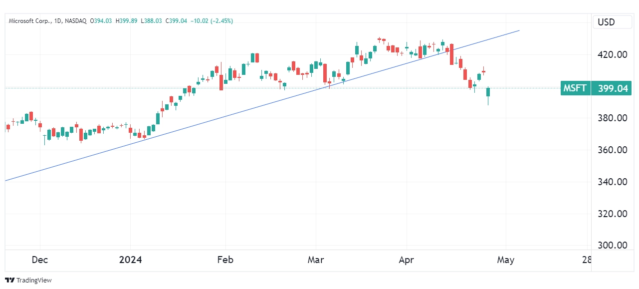 Daily chart of MSFT as of 4/25/2024