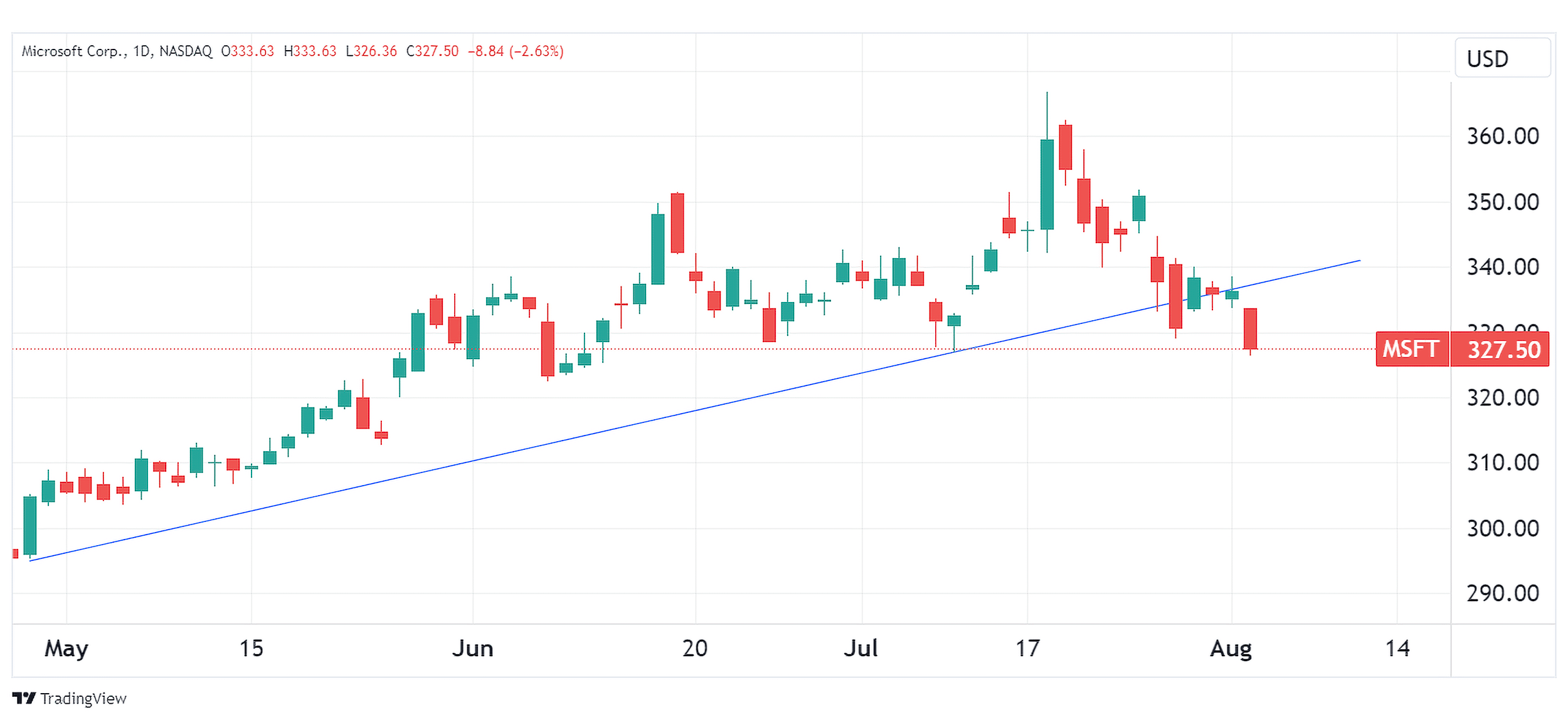daily chart of MSFT, as of 8/3/23