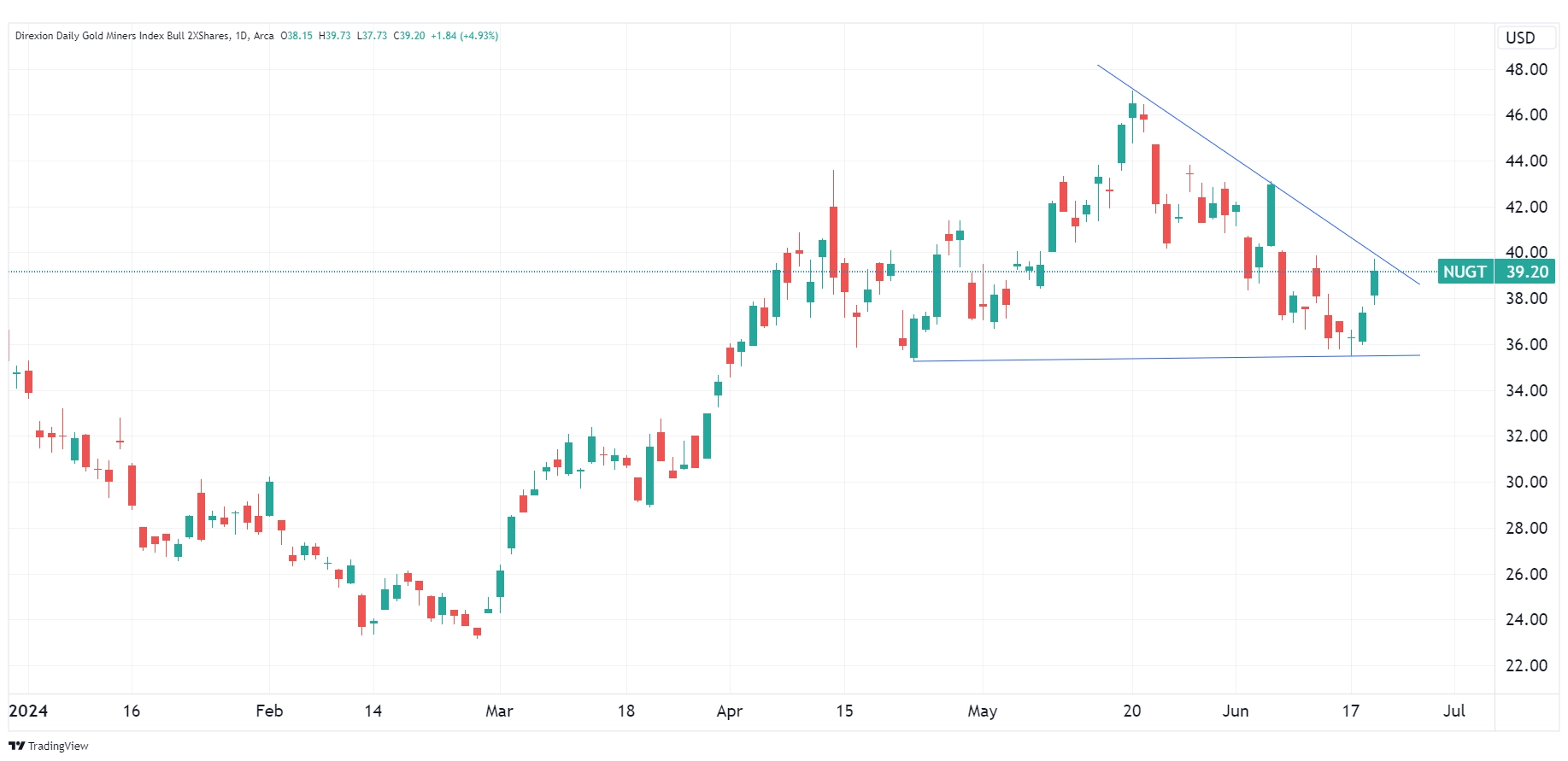 Daily chart of NUGT as of June 20, 2024