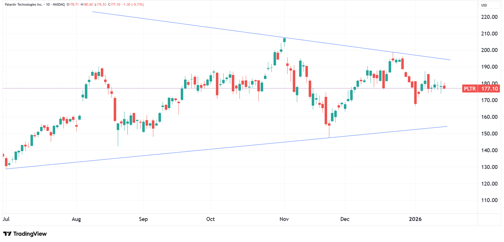Daily chart of PLTR as of January 15, 2026.