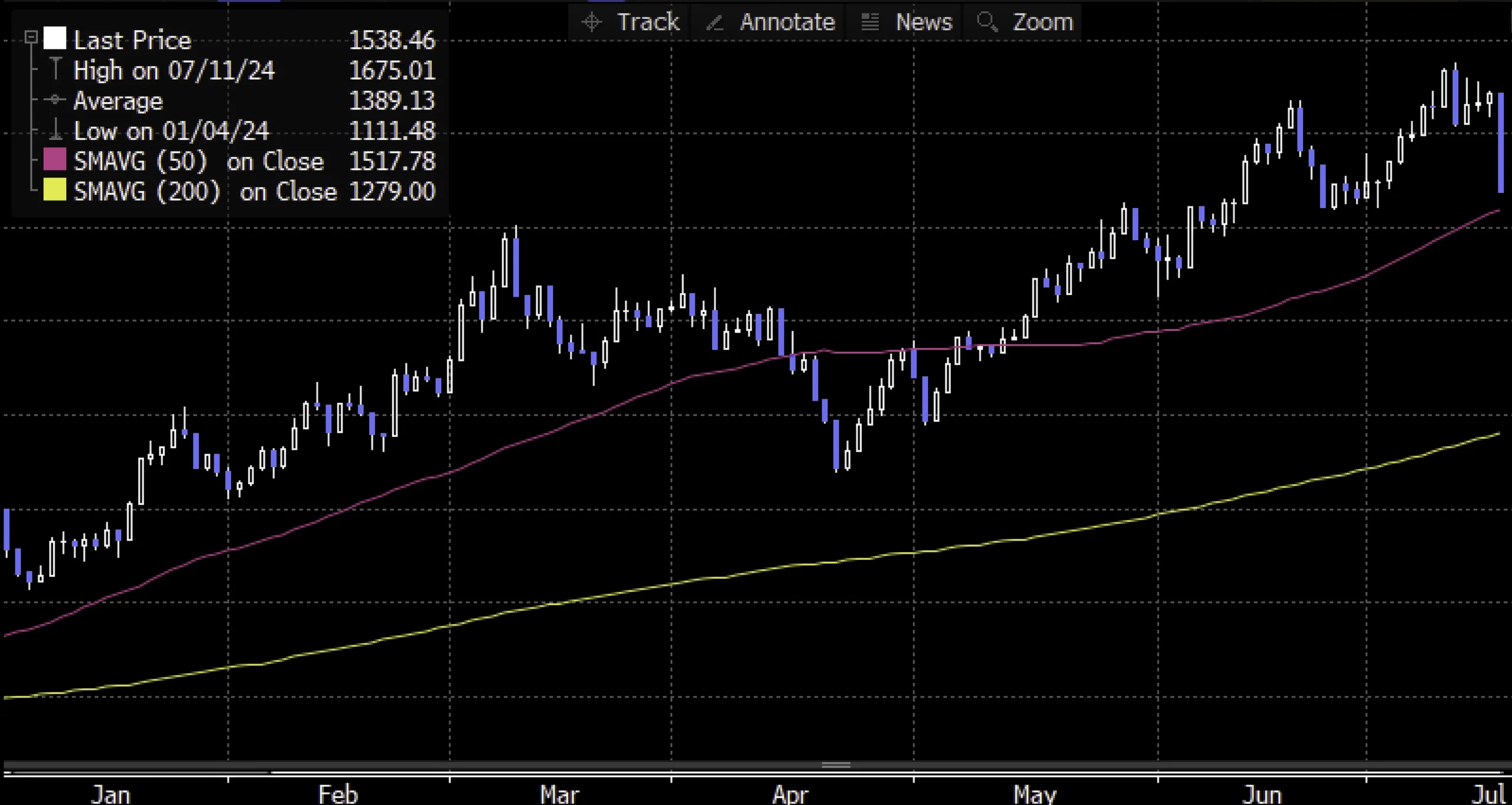 Daily chart of the NYSE Semiconductor Index as of 6/24/2024