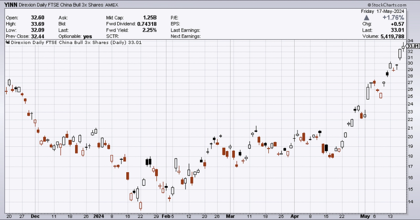 Daily chart of YINN as of 5/17/2024