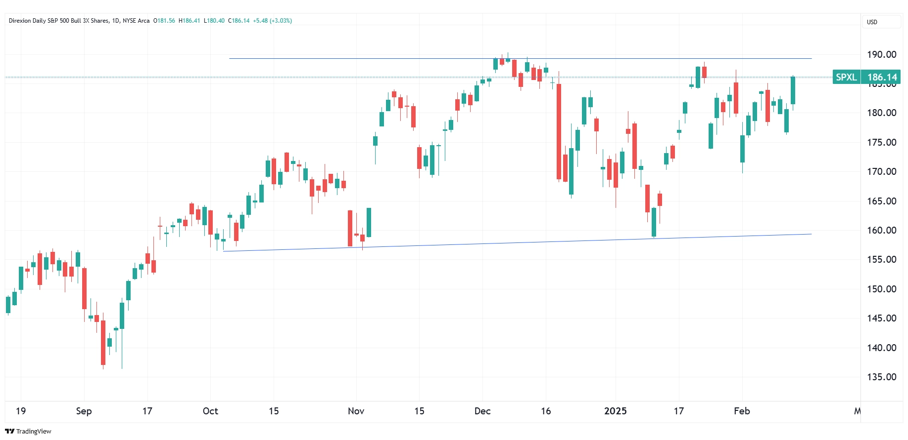 Dailey Chart of SPXL as of March 3, 2025