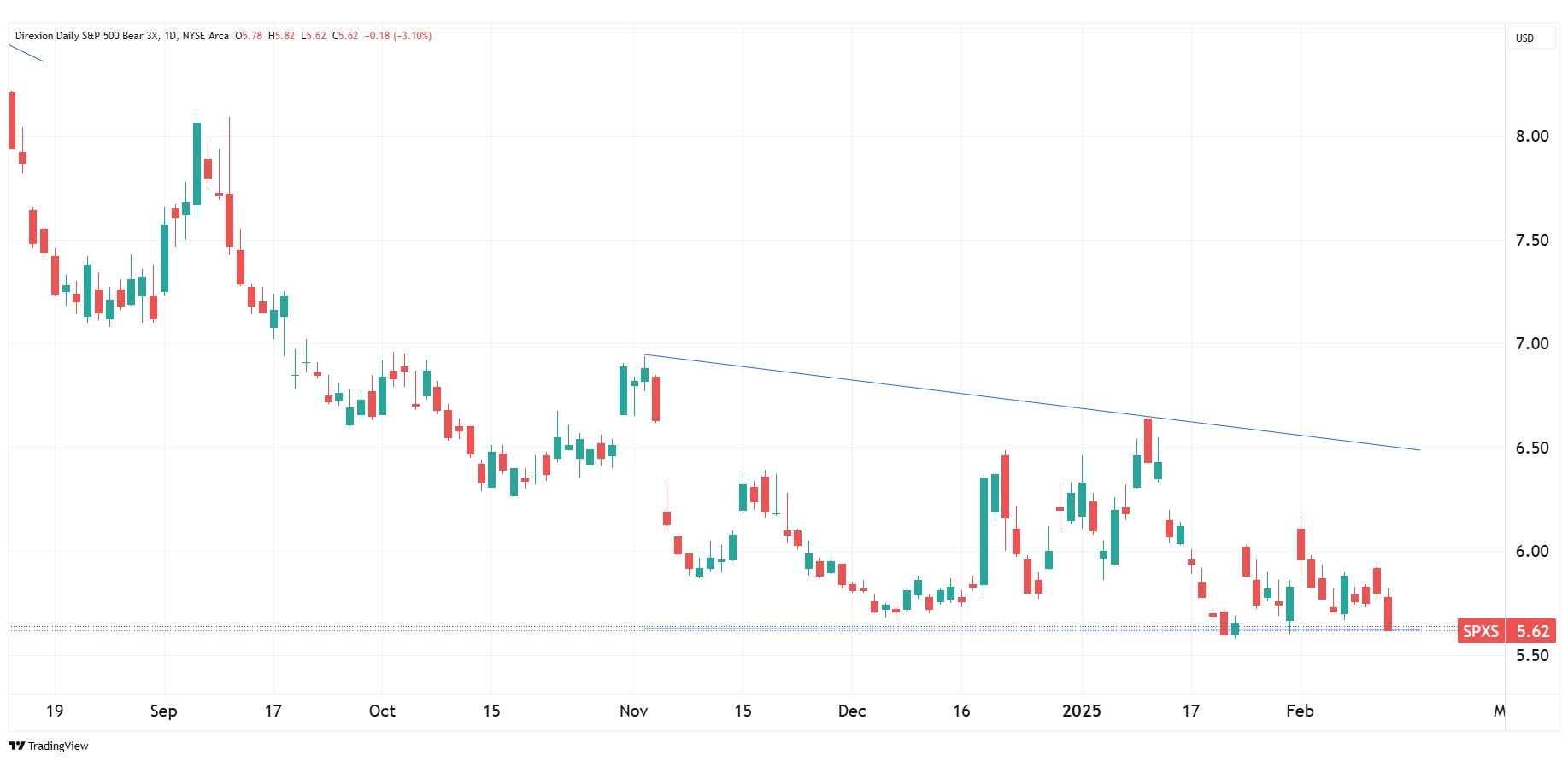 Dailey Chart of SPXS as of March 3, 2025