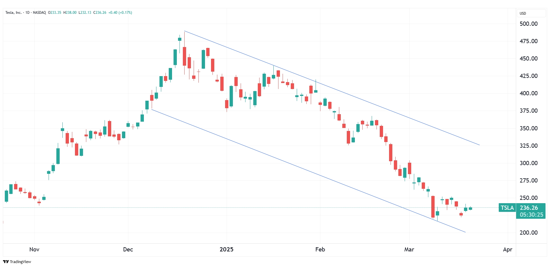 Daily chart of TSLA as of 3.20.2025