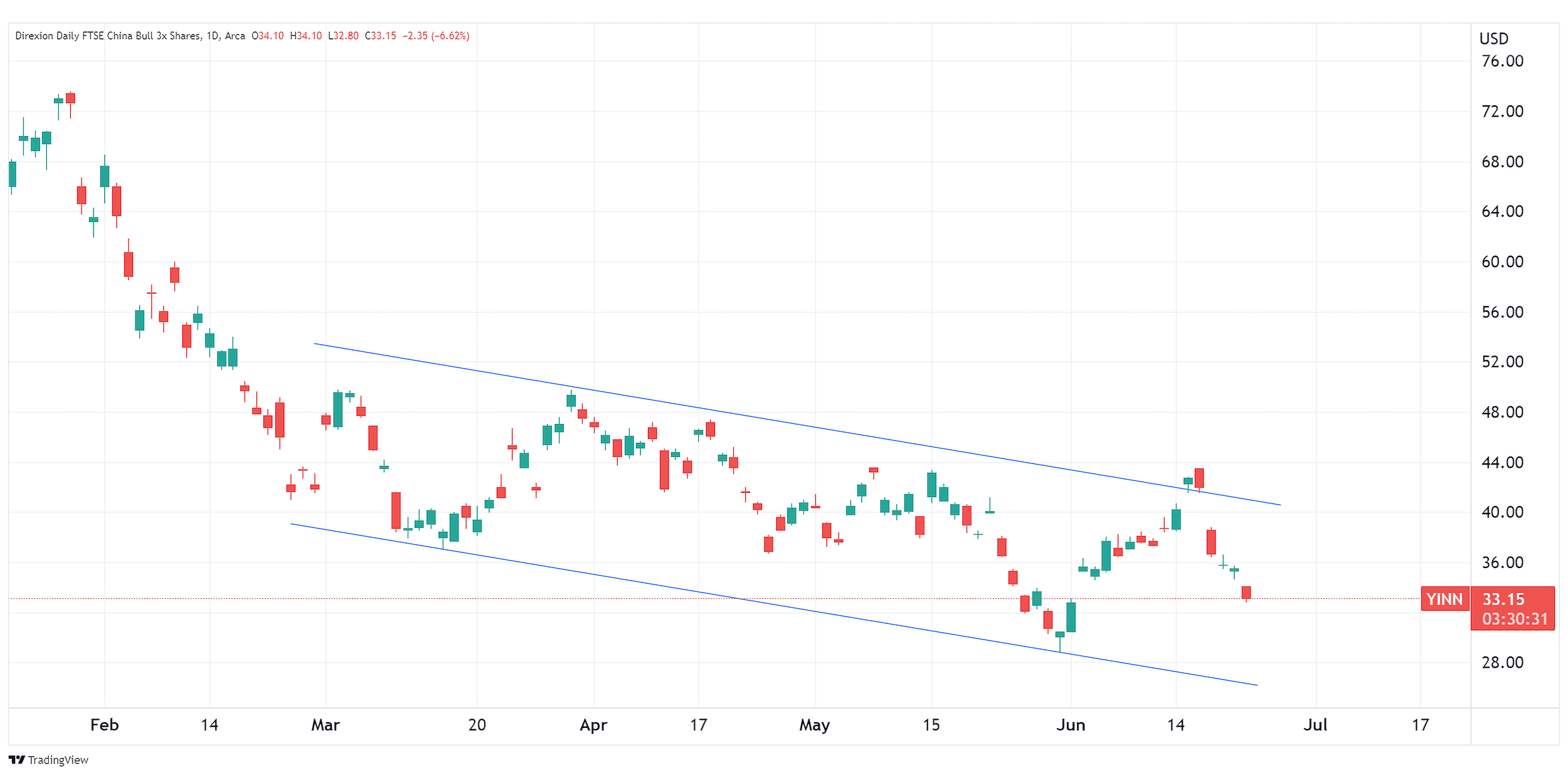 Daily chart of YINN as of June 23, 2023