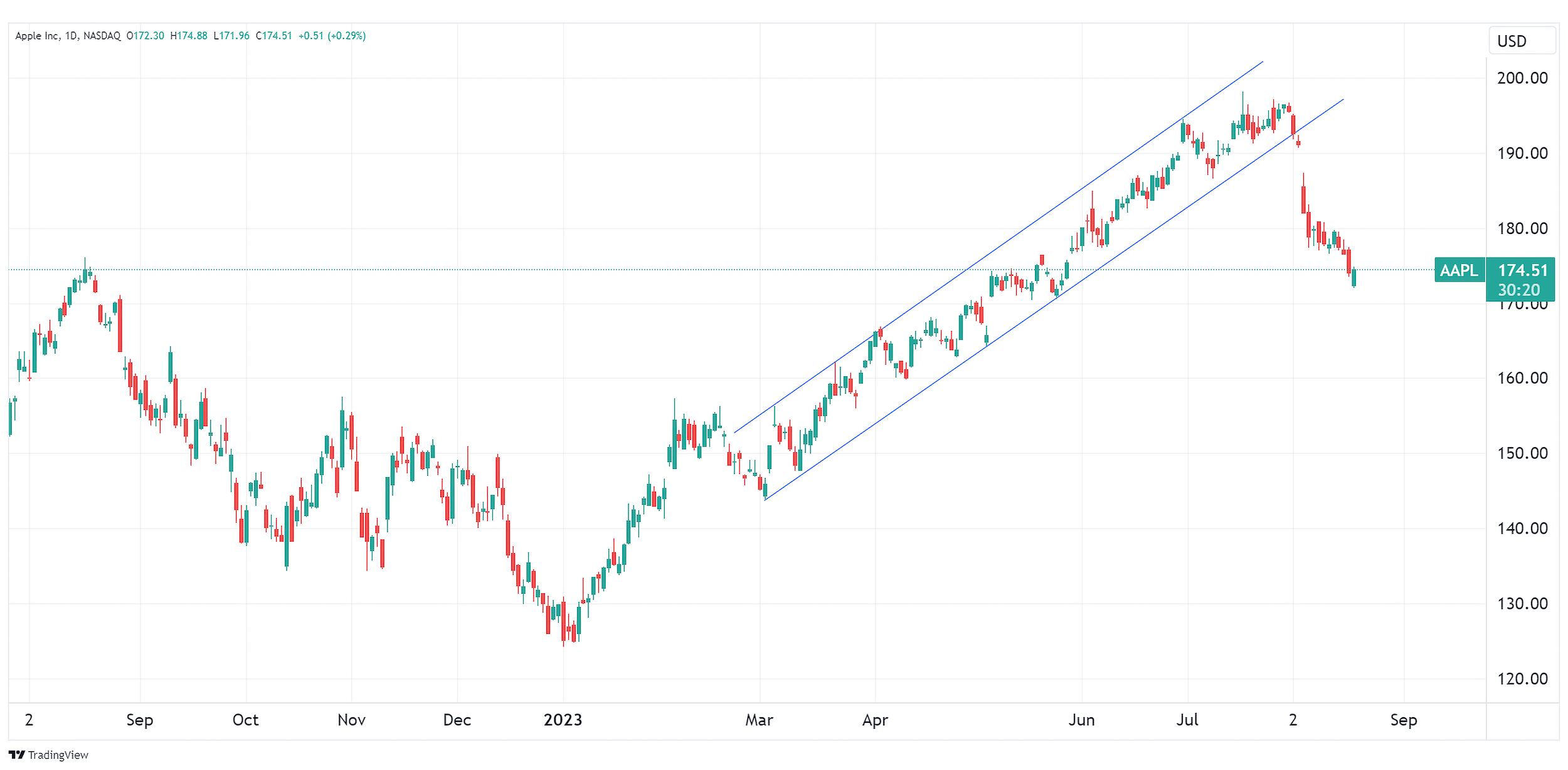 Daile chart of AAPL, as of 8/18/2023