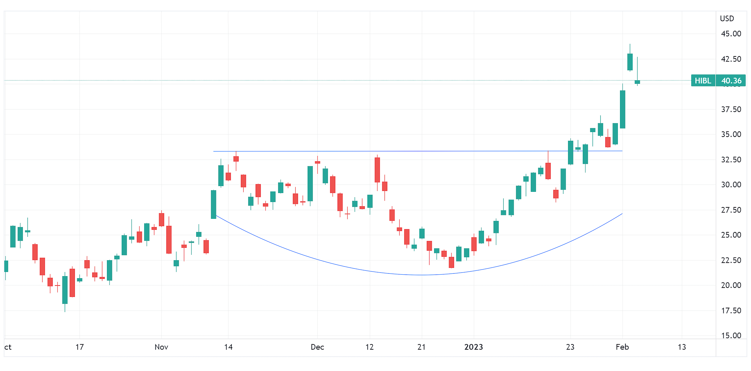Trading the High Beta Rebound? Direxion