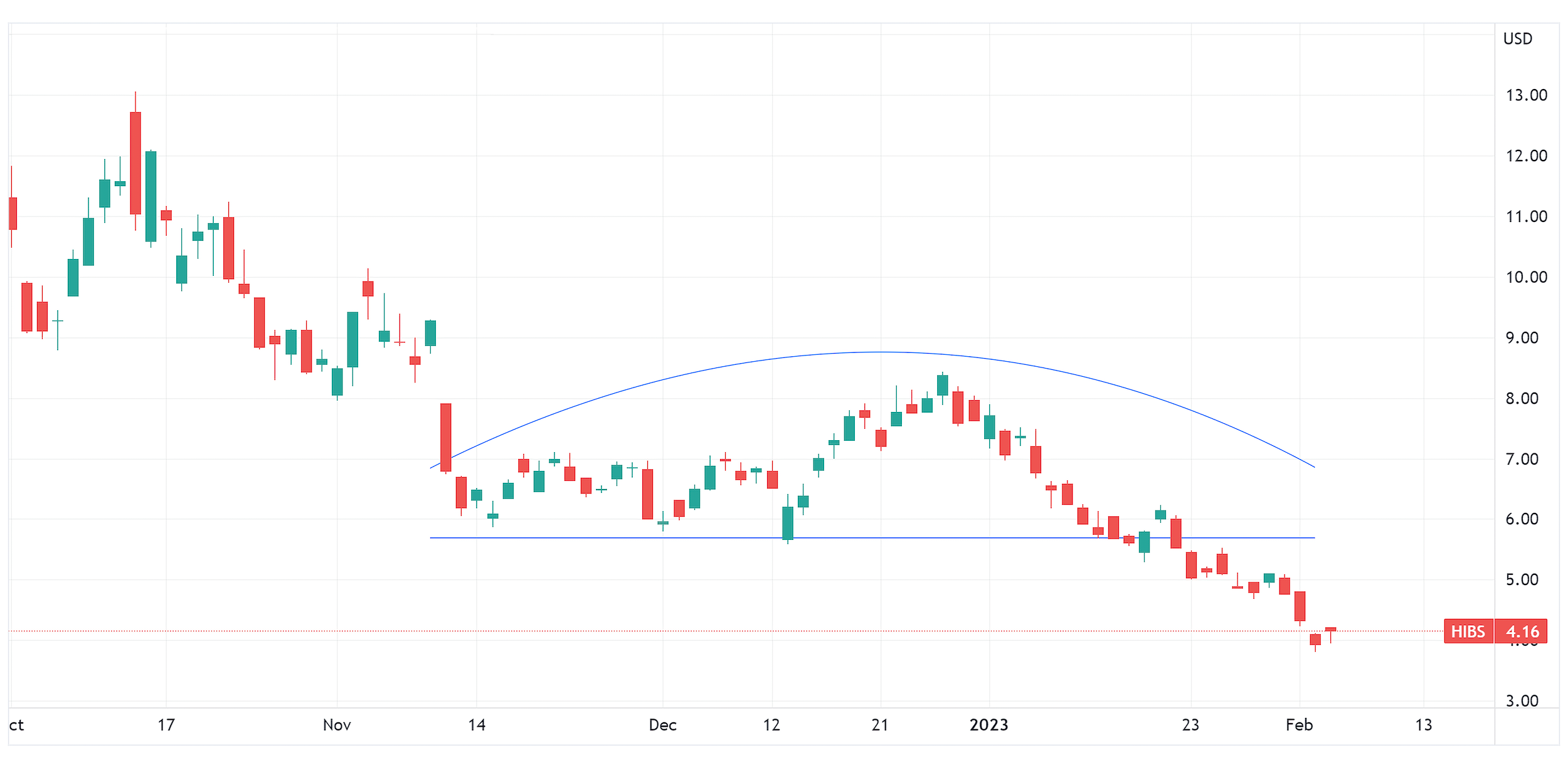 Trading the High Beta Rebound? Direxion
