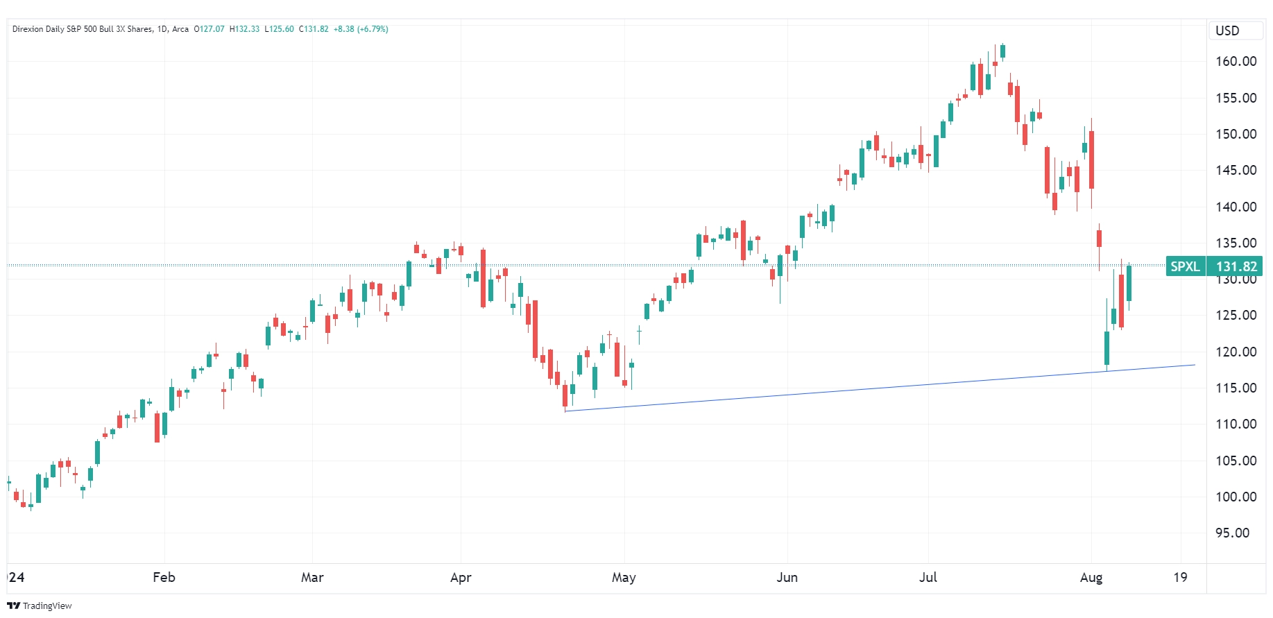Daily chart of SPXL as of August 8, 2024