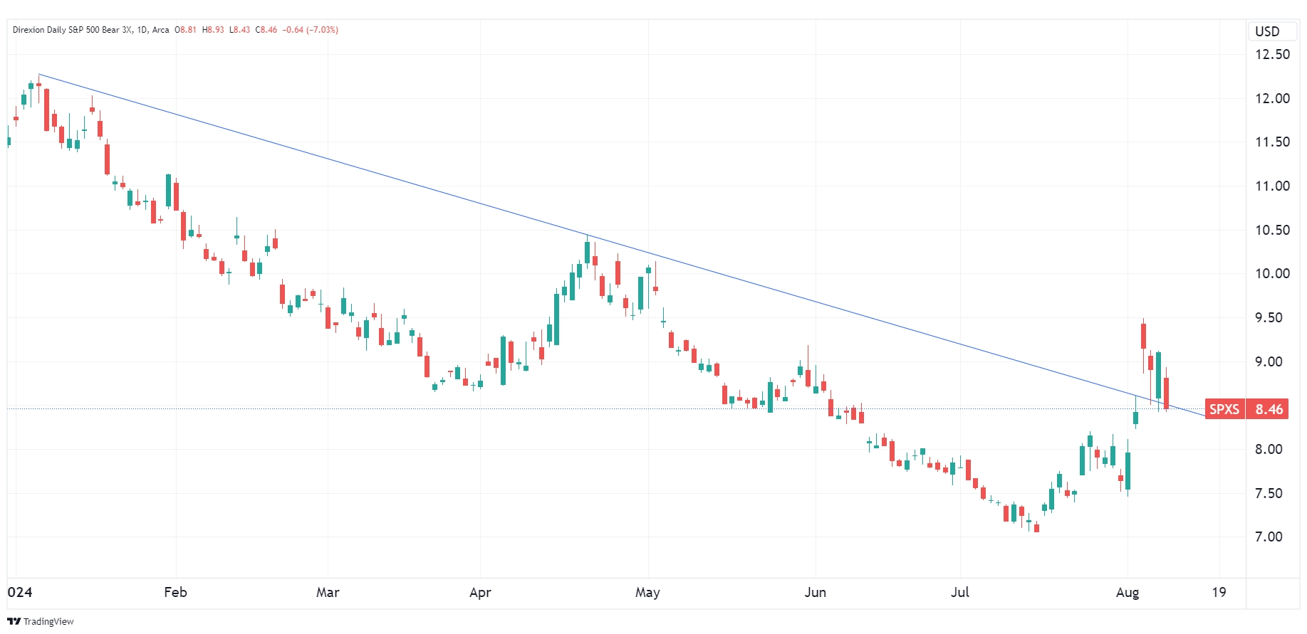 Daily chart of SPXS as of August 8, 2024