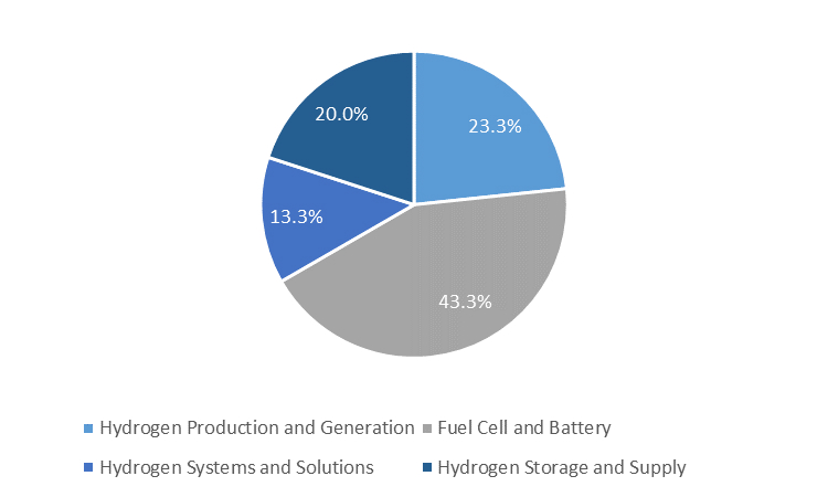 pie chart showing sub-theme breakdown of HJEN holdings