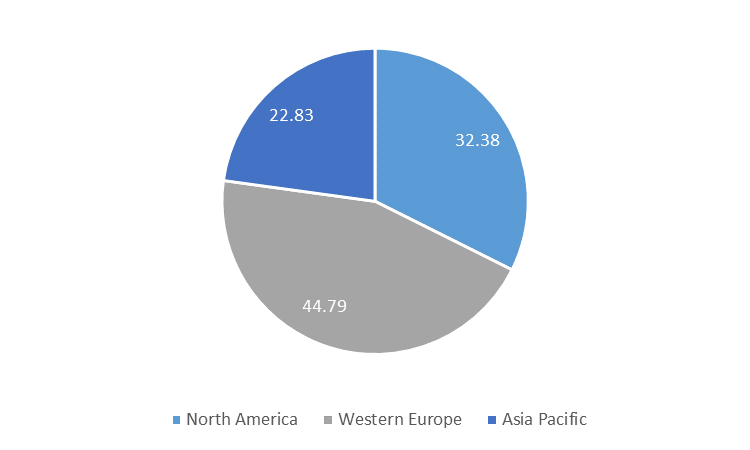 pie chart showing regional breakdown of HJEN holdings