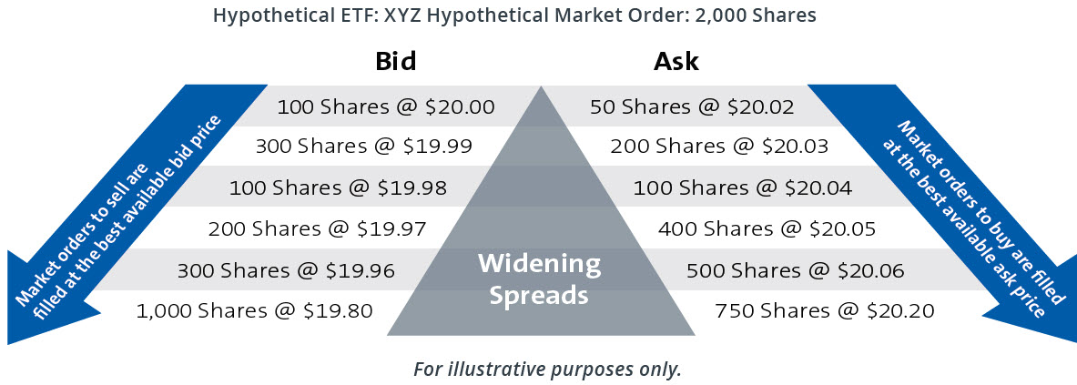 infographic showing a hypothetical ETF market order of 2,000 shares