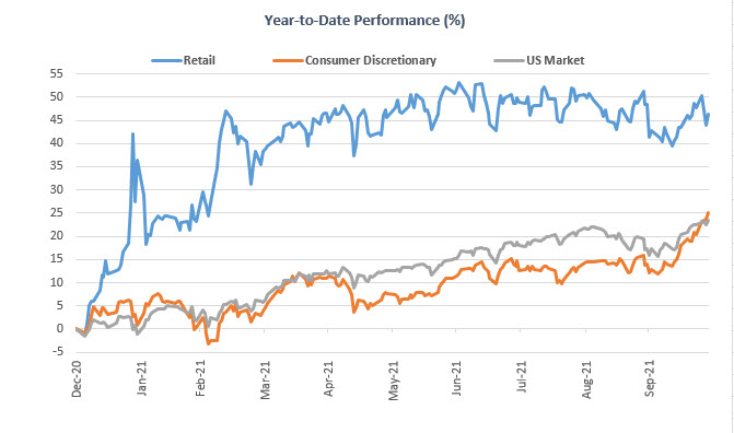 YTD performance chart of S&P retail stock sector starting strong then stalling compared to Consumer Discretionary sector and the S&P 500 Index.