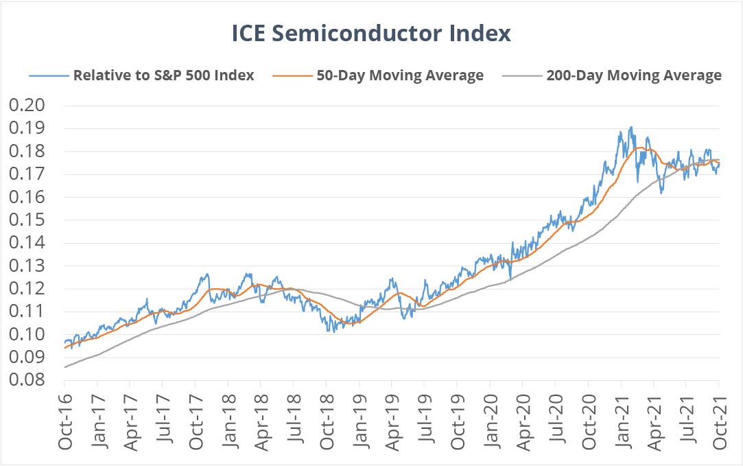 Semiconductor Stocks Best Retest or Look Out Below? Direxion
