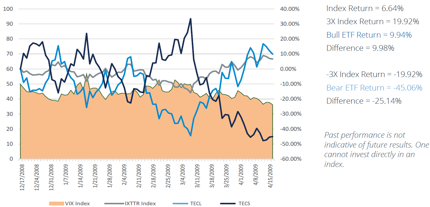 a chart showing an example of returns for TECL and TECS throughout a volatile time (2008-2009)