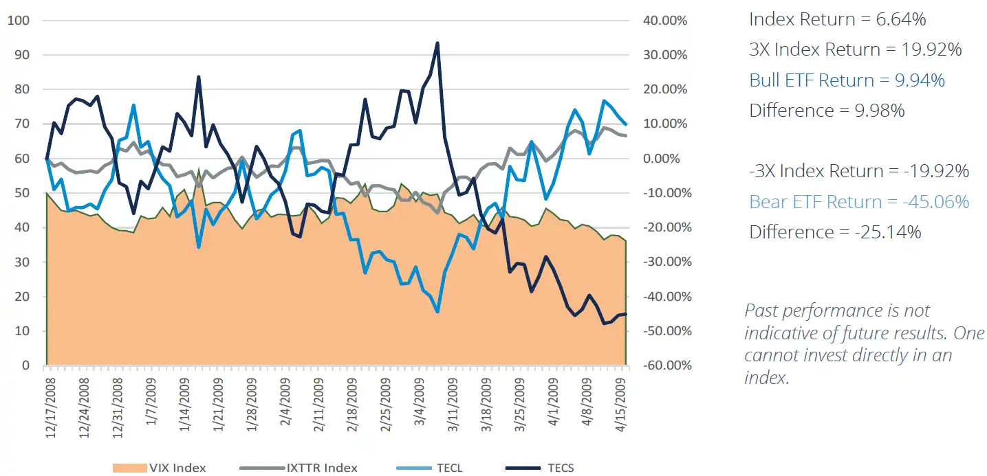 a chart showing an example of returns for TECL and TECS throughout a volatile time (2008-2009)