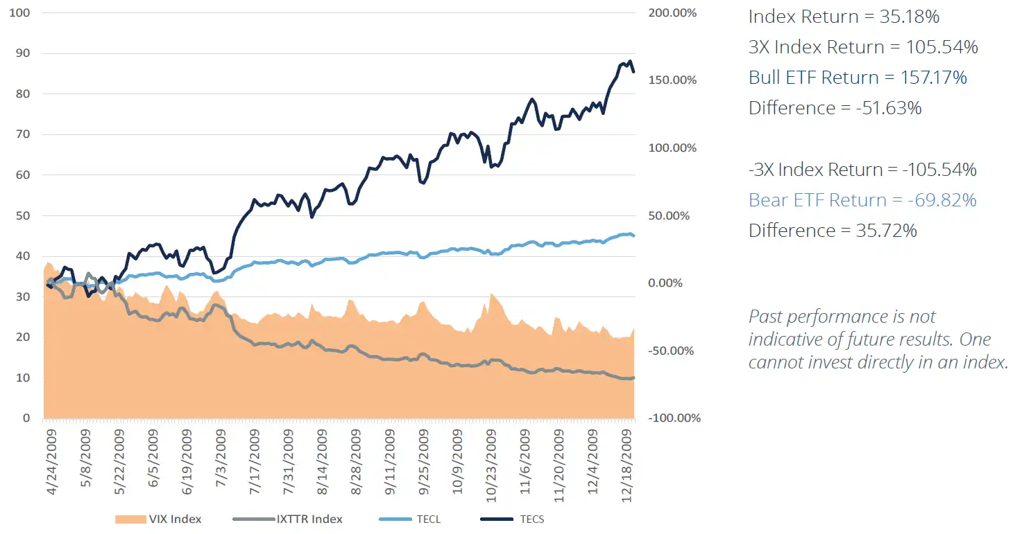 a chart showing an example of returns for TECL and TECS throughout a volatile time (2009)