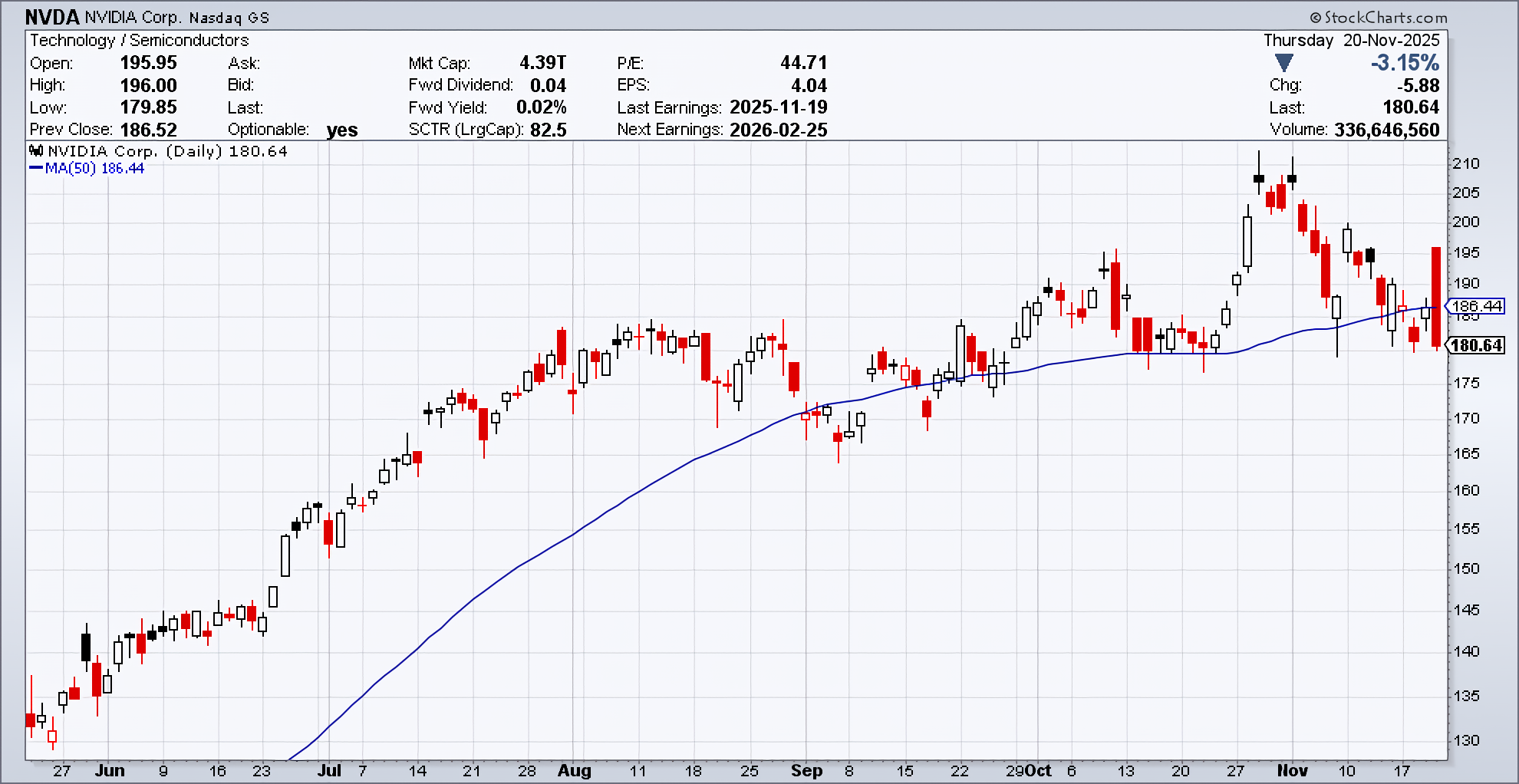 Daily chart of NVDA as of November 20, 2025