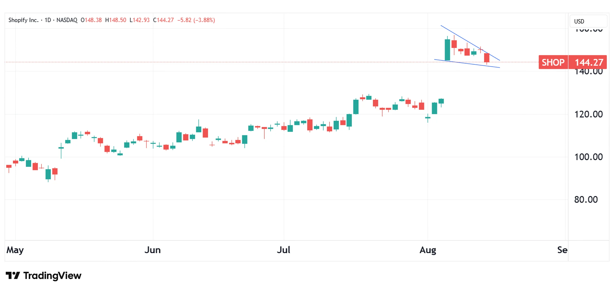 Daily chart of SHOP as of August 14, 2025.