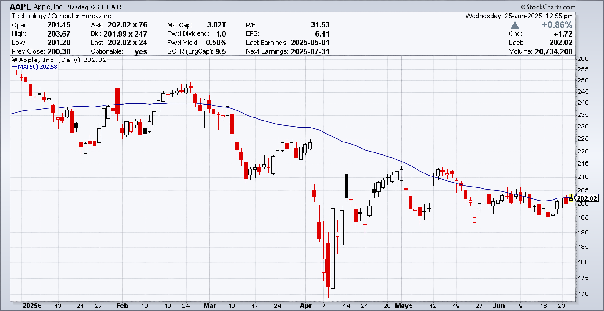 Daily performance chart of AAPL as of June 25, 2025