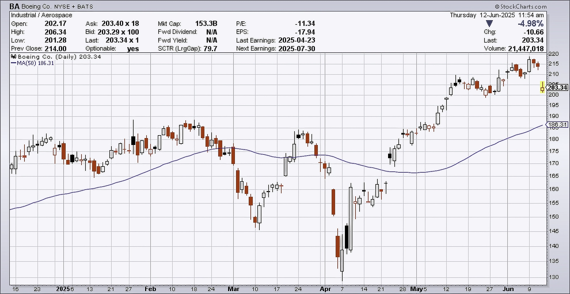 Daily performance chart of BA as of June 12, 2025.