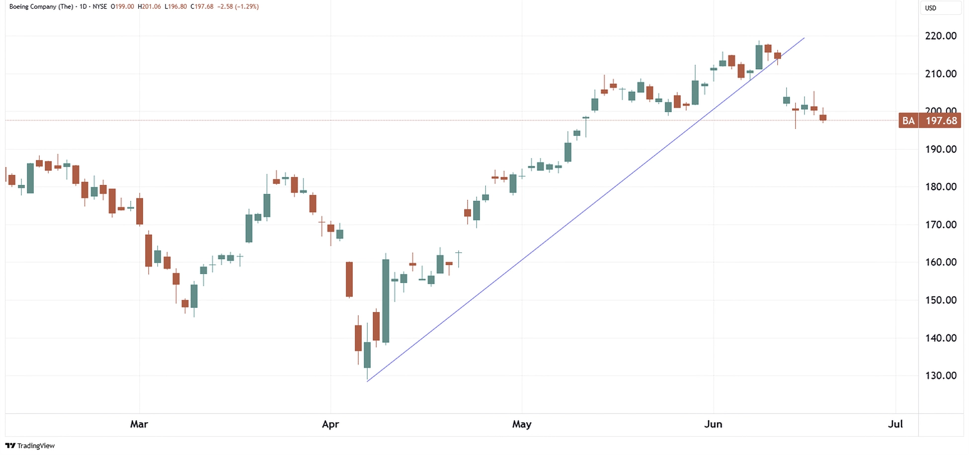 Daily performance chart of BA as of June 19, 2025.