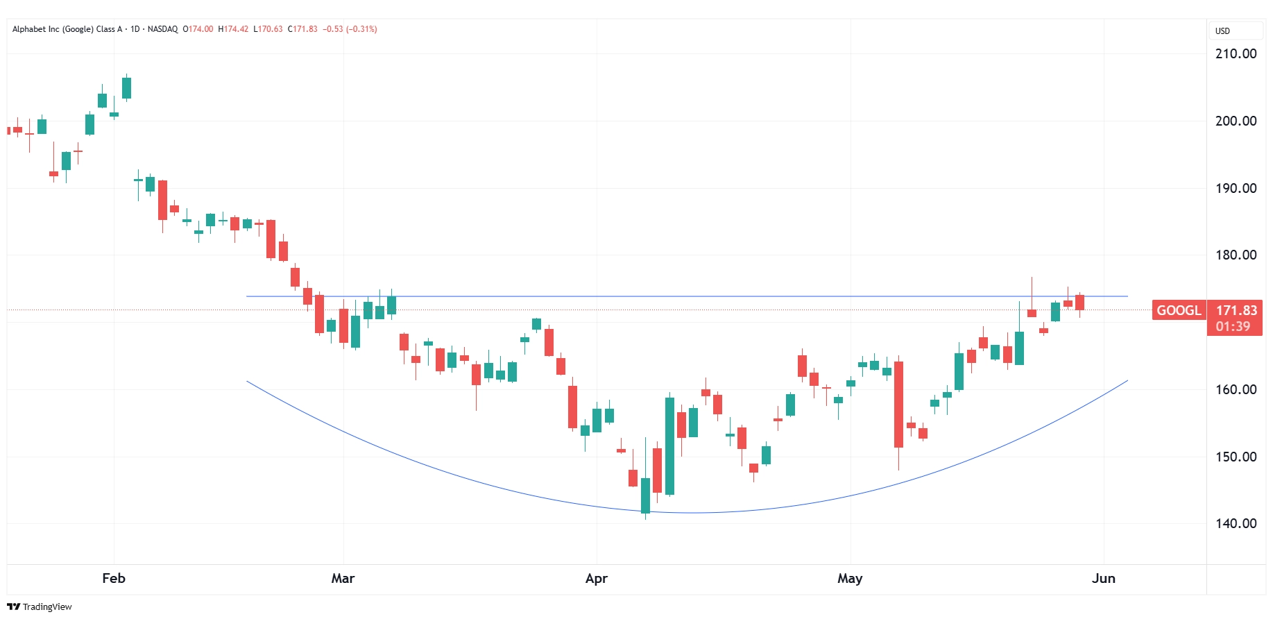 Daily performance chart of GOOGL as of July 30, 2025.