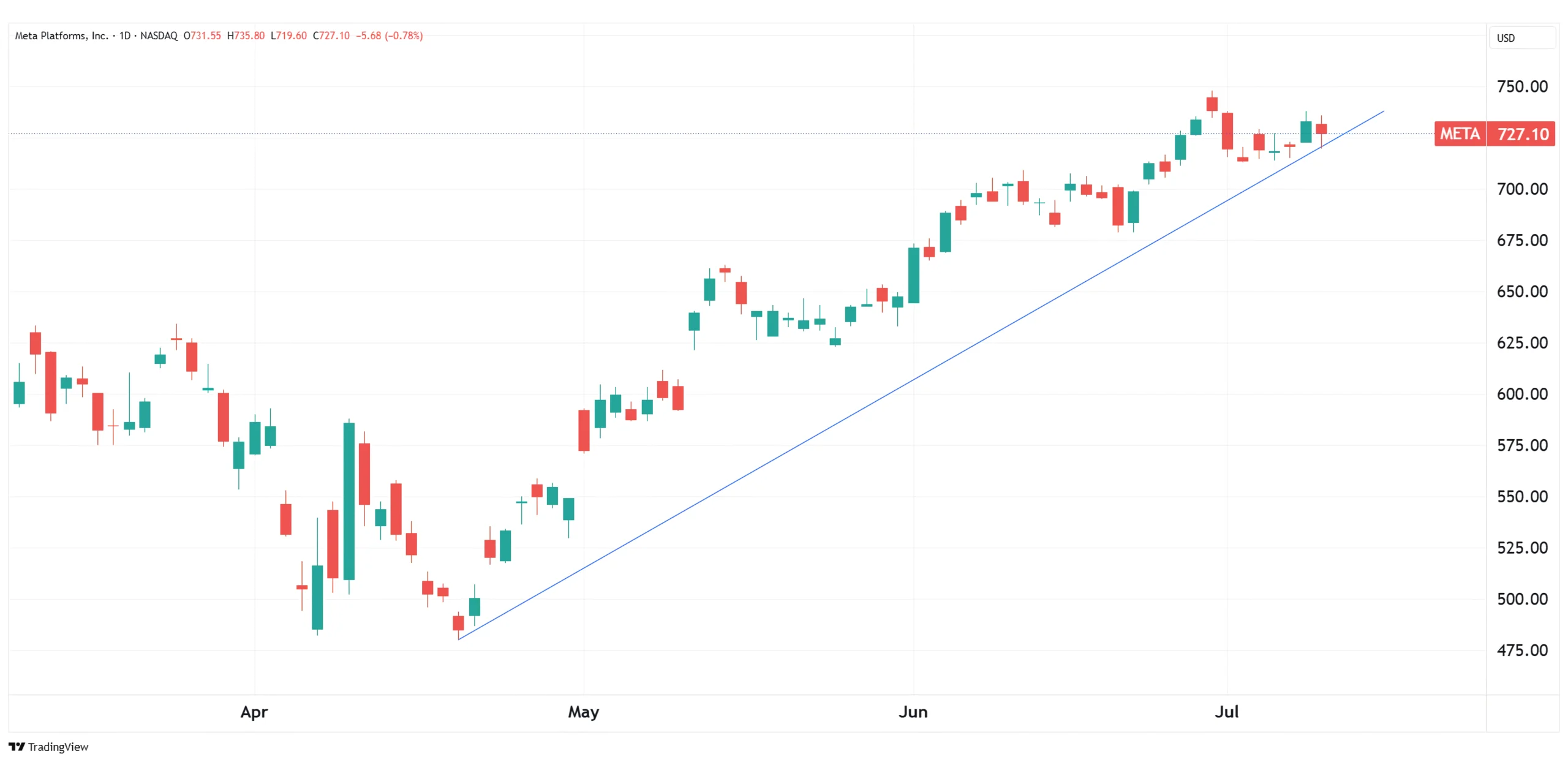 Daily performance chart of META as of July 10, 2025.