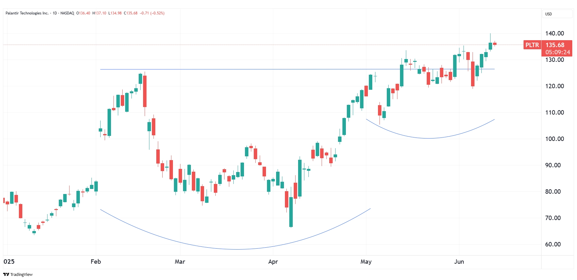 Daily performance chart of PLTR as of June 12, 2025