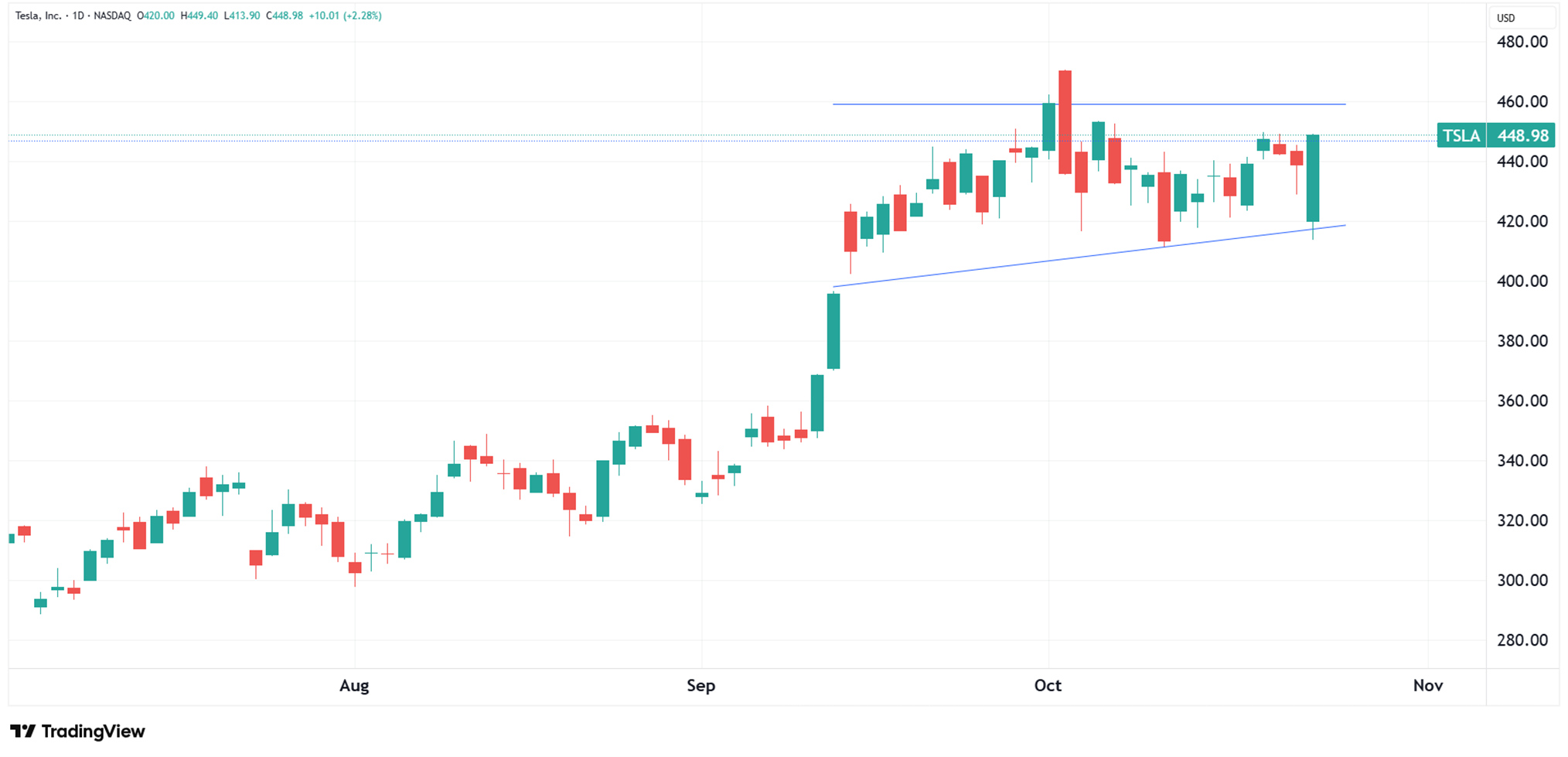 Daily chart of TSLA as of October 23, 2025
