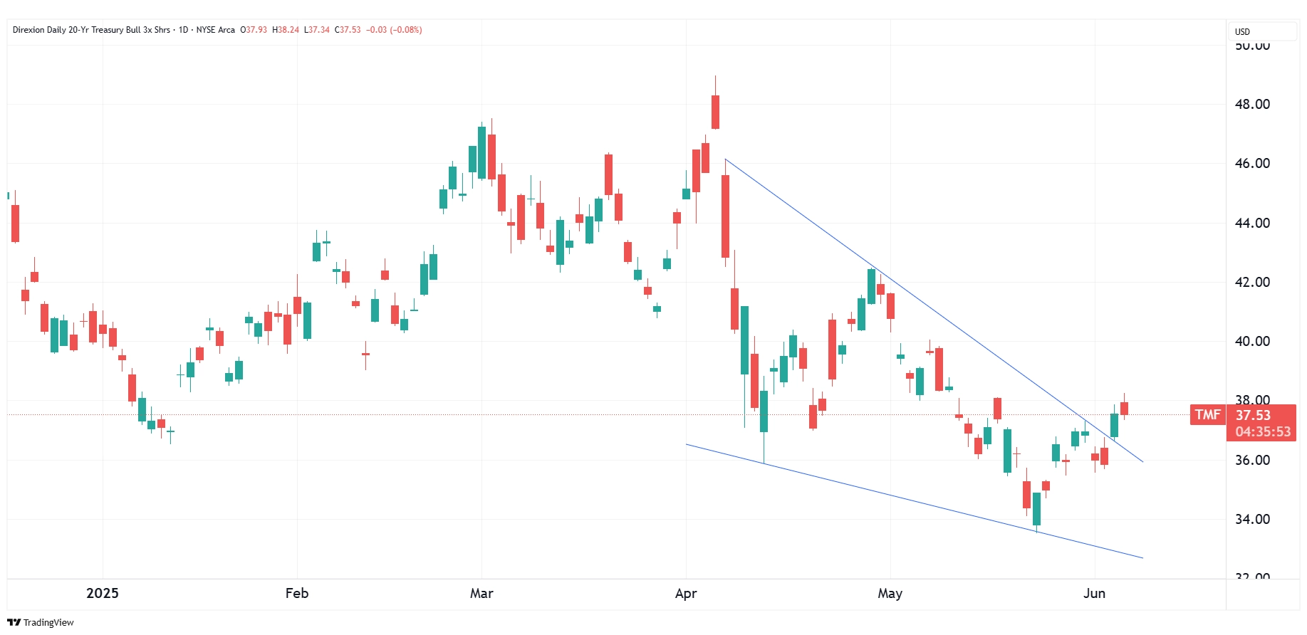 Daily performance chart of TMF as of June 5, 2025.