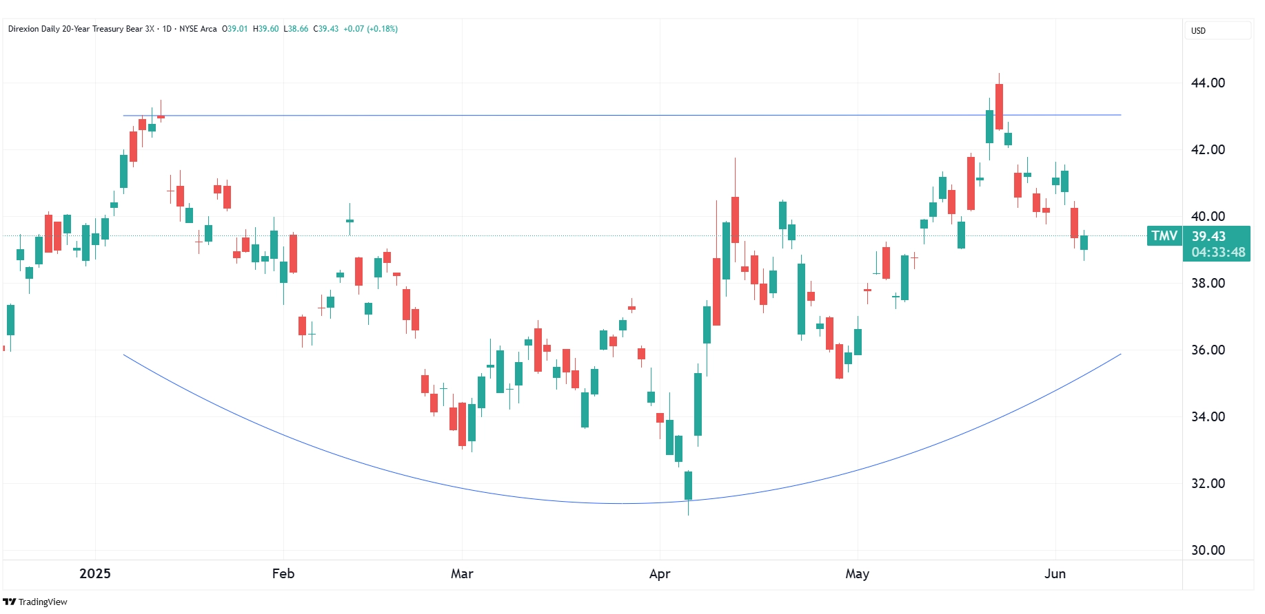 Daily performance chart of TMV as of June 5, 2025.