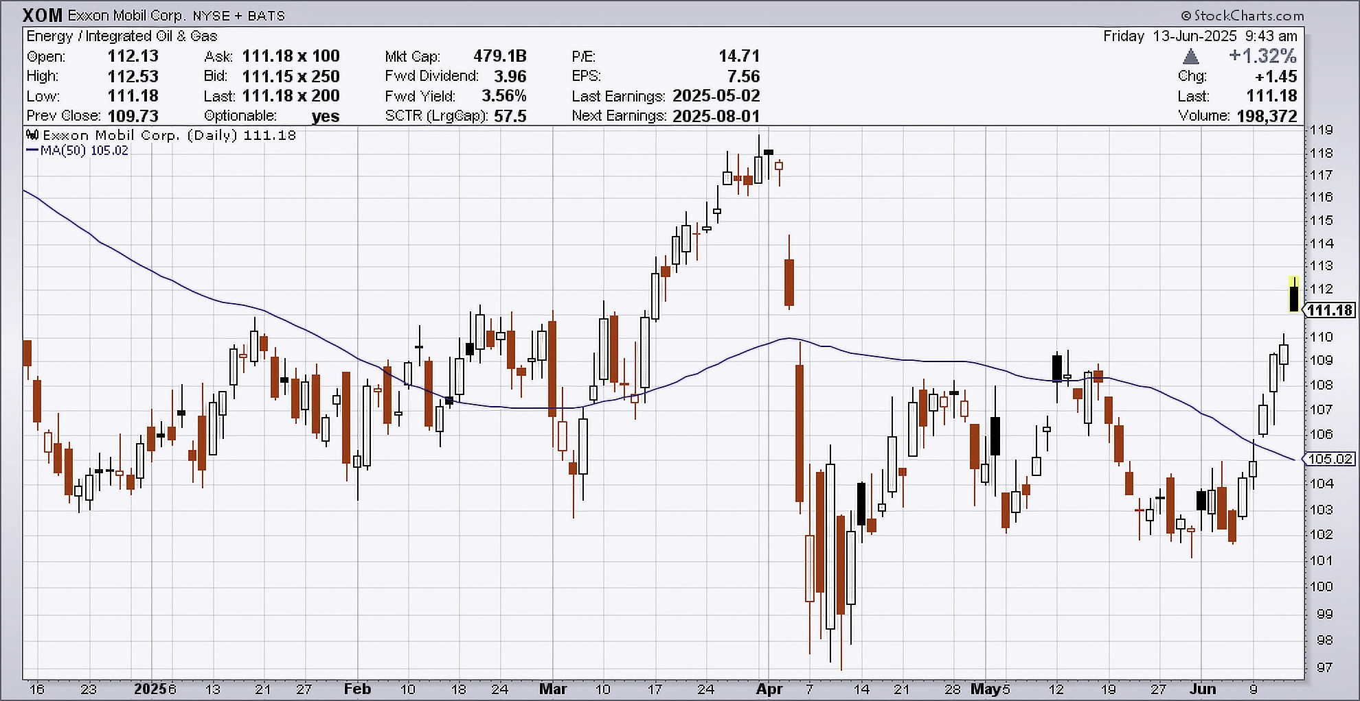 Daily performance chart of XOM, as of June 13, 2025.