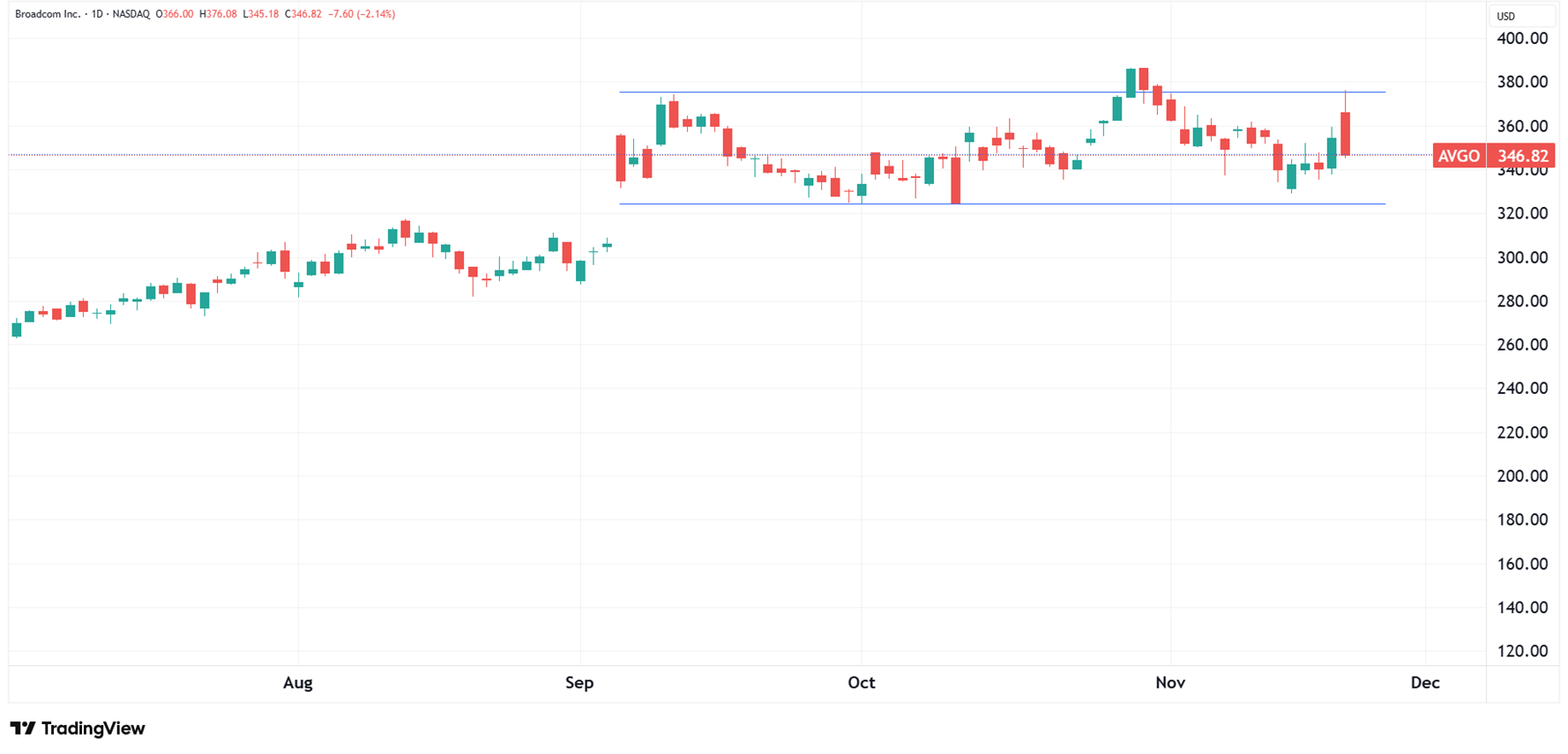 Daily chart of AVGO as of November 20, 2025.