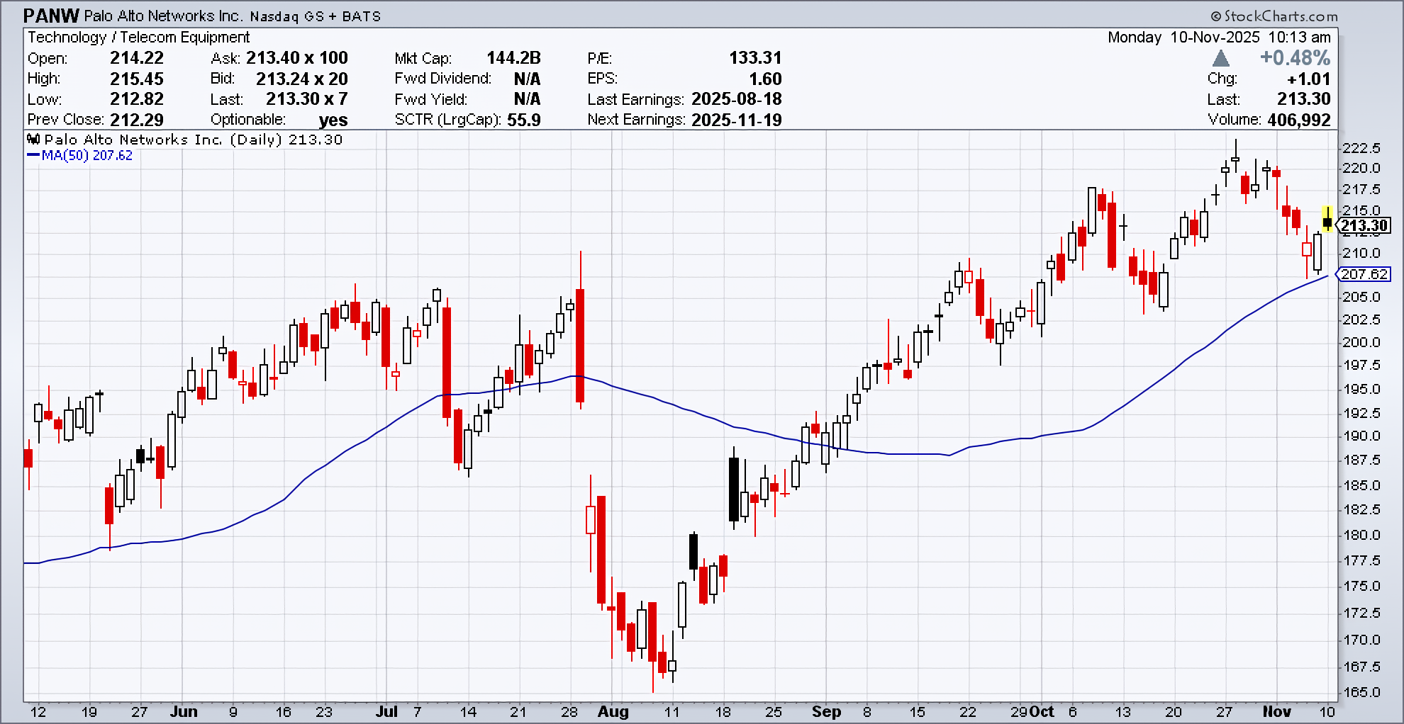 Daily chart of PANW as of November 10, 2025.