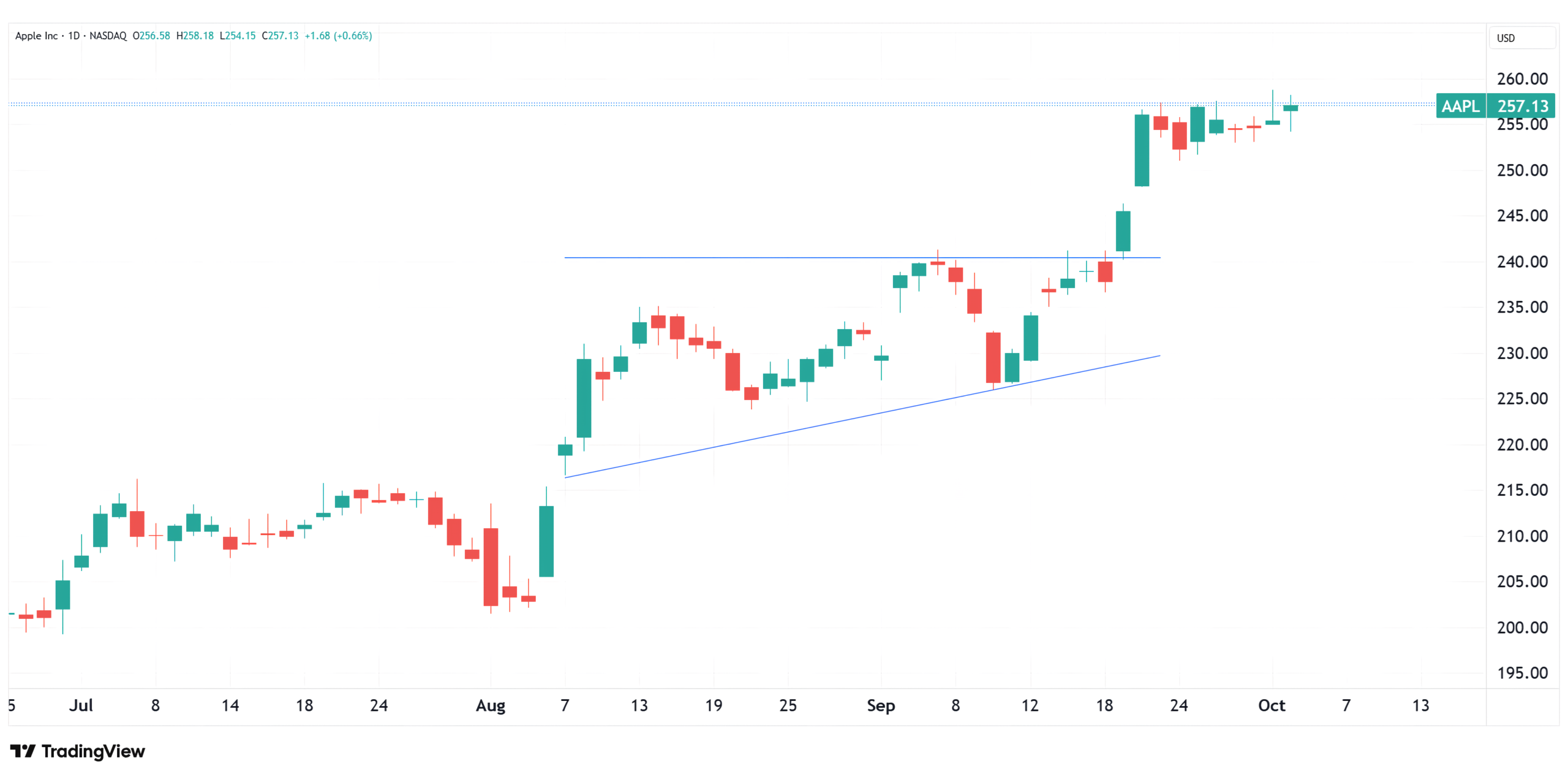 Daily chart of AAPL as of October 2, 2025.