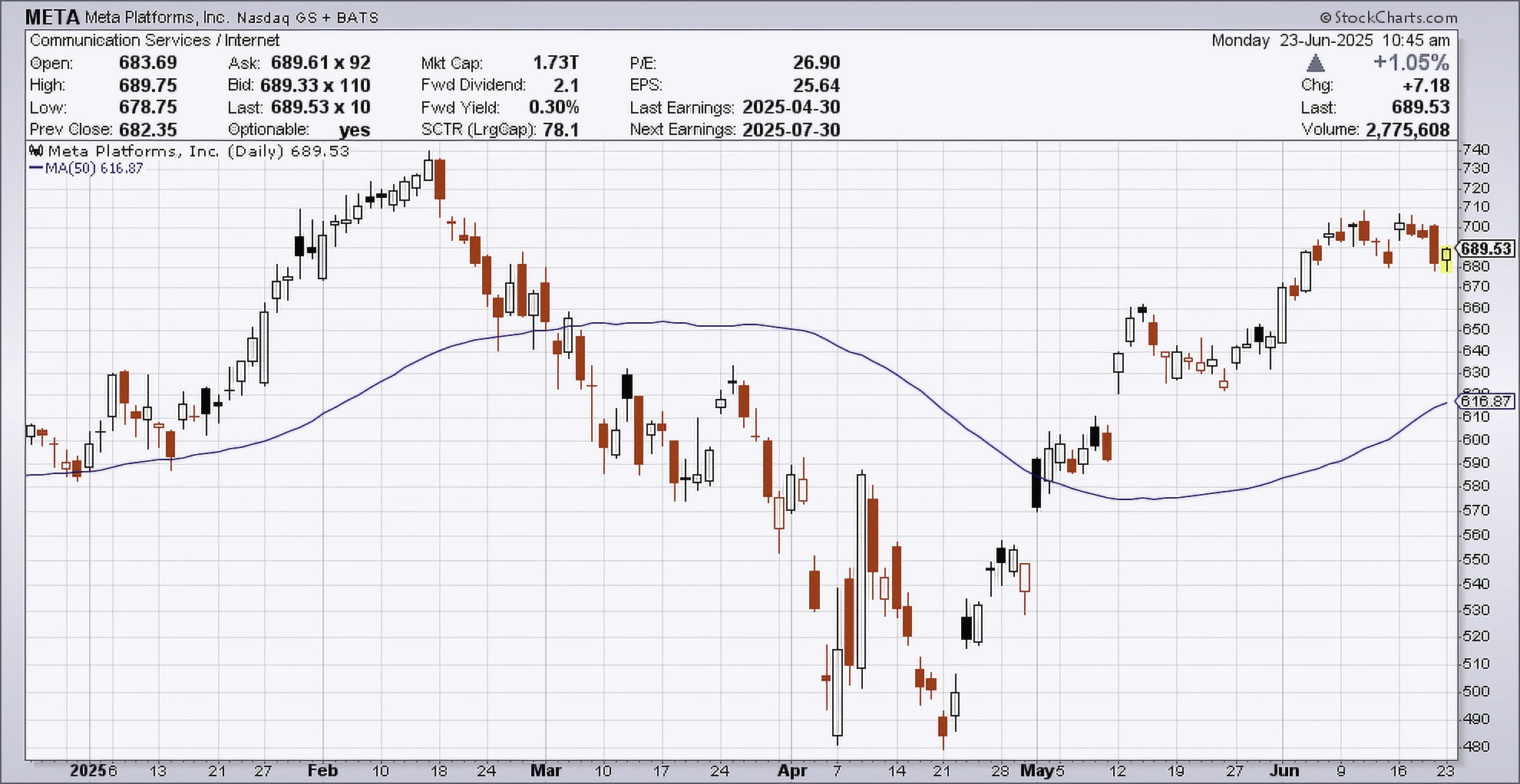 Daily performance chart of META as of June 23, 2025.