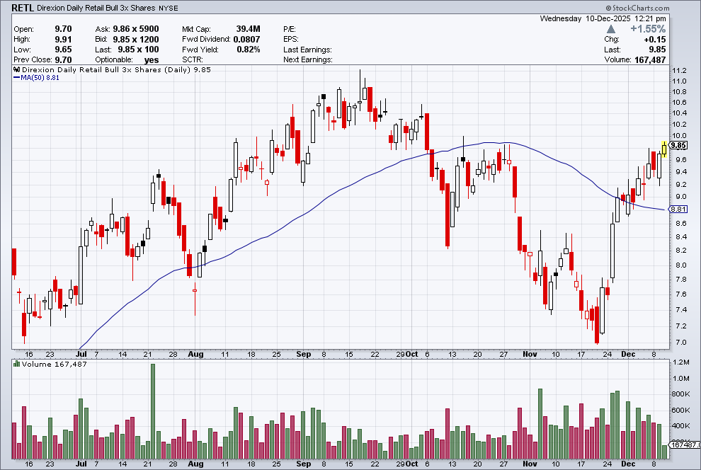 Daily chart of RETL as of December 10, 2025.