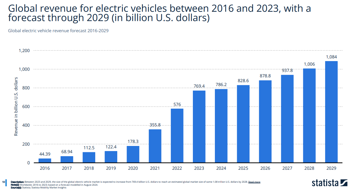 Global revenue for electric vehicles between 2016 and 2023, forecast through 2029